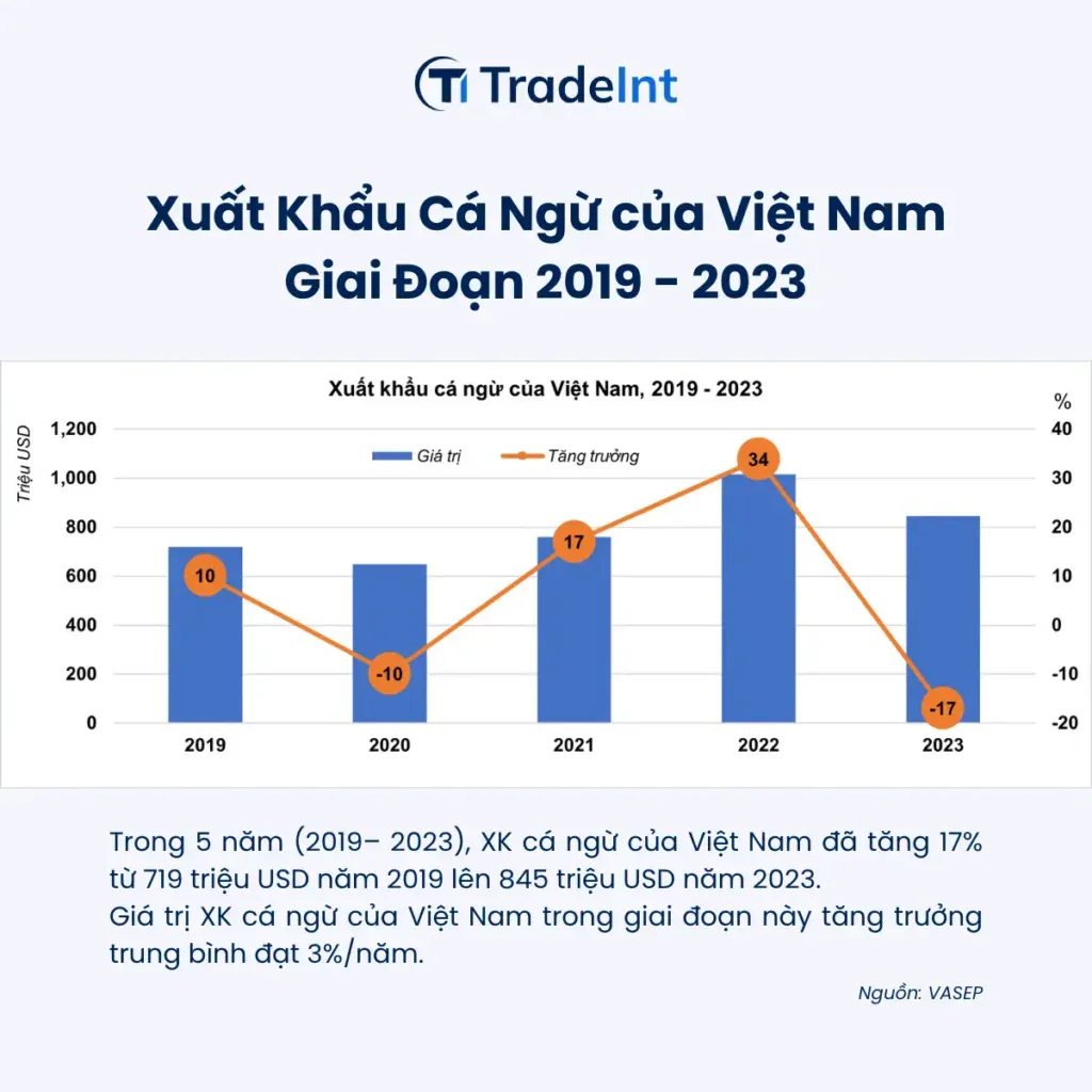 BƯỚC TĂNG TRƯỞNG CỦA XUẤT KHẨU CÁ NGỪ VIỆT NAM 2018
